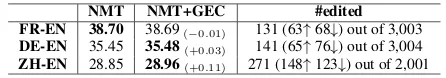Table 2: BLEU with/without post editing by GEC.#edited shows the number of sentences modiﬁed byGEC, where ↑ and ↓ indicate the number of sentenceswhose BLEU improves or decreases.