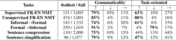 Table 7: Human evaluation results for the sentences edited by GEC. ↑, ↓ and → denote GEC makes a sentencebetter, worse and neither better nor worse