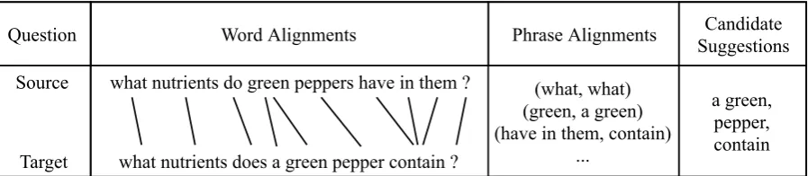 Figure 3: An example of obtaining a paraphrase suggestion for a source and target question pair from the Quoradataset