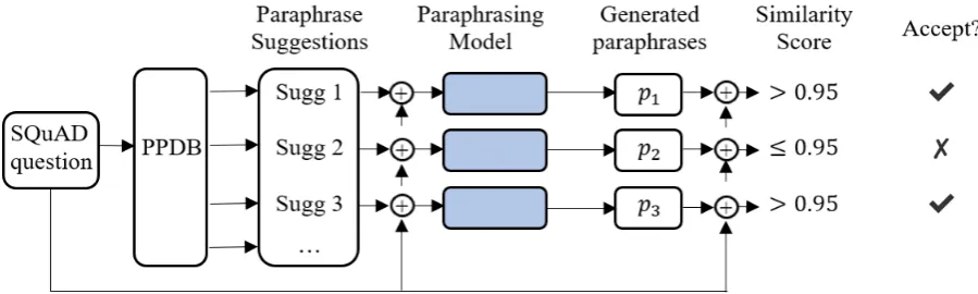 Figure 4: Process to paraphrase SQuAD questions. We ﬁrst use PPDB to obtain paraphrase suggestions beforepassing both the original question and the suggestions to our paraphrasing model to generate paraphrases