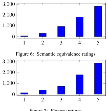 Figure 7: Fluency ratings