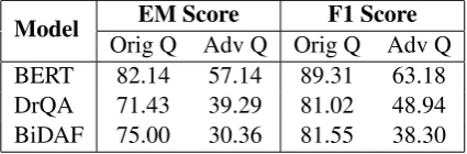 Table 3:Performance on the non-adversarial para-phrased test set before and after re-training.