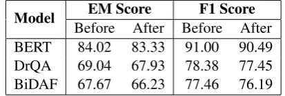Table 5: Performance of QA models on the adversarialtest set before and after re-training.