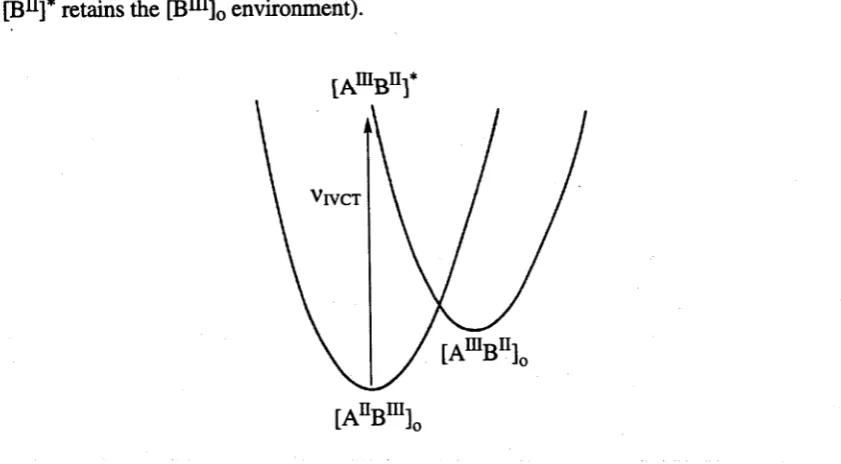 Figure 1.2 Potential energy curves for an asymmetric mixed-valence complex showing the intervalence 