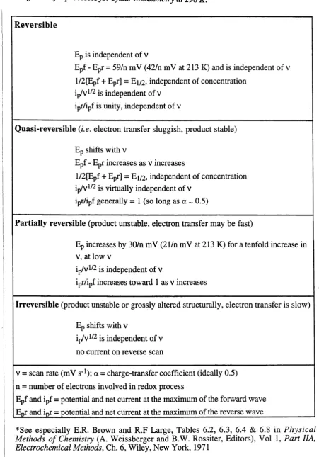 Table 2.1 Criteria for reversible, quasi-reversible, partially-reversible and irreversible charge transfer processes for cyclic voltammetry at 298 K *
