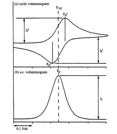 Figure 2.1 Form of (a) cyclic voltammogram and (b) a.c. voltammogram for a reversible process.