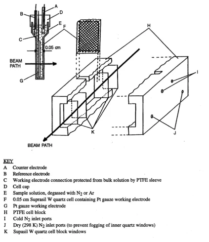 Figure 2.3 Components of the Optical Semi-Thin Layer Electrochemical (OSTLE) cell.