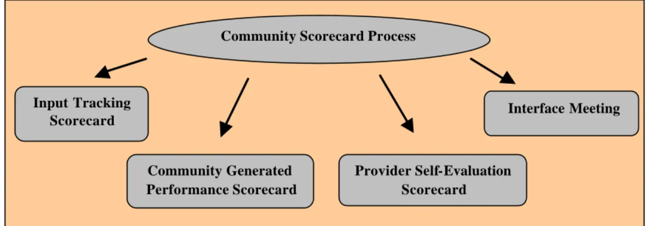 Figure 1: The Four Components of the Community Scorecard Process 
