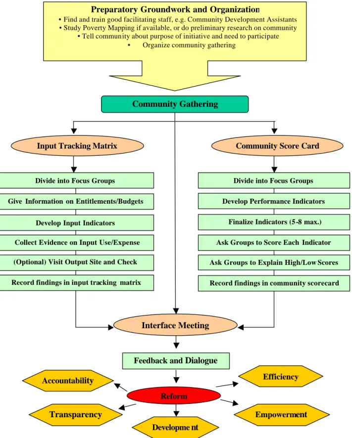 Figure -2: Flowchart of Stages in Comprehensive Community Score Card Process  (Provider Self-Evaluation Separate) 
