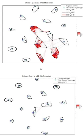 Figure 5.8:  Cluster plots for (A) FastICA-defl,skew (clusters 1, and 2 are ideal) and (B) FastICA-symm,skew (clusters 1, 2, and 3 are ideal)