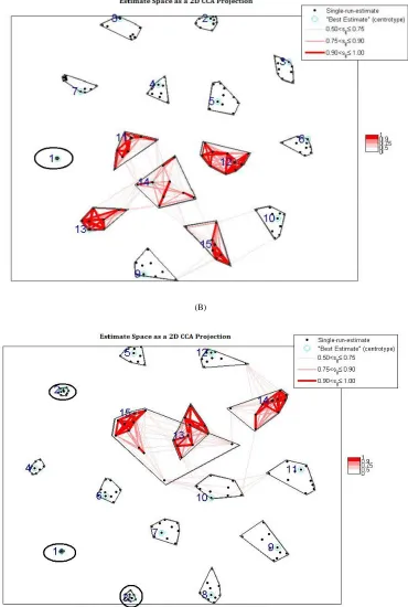 Figure 5.9:  Cluster plots for (A) FastICA-defl,tanh (cluster 1 is ideal) and (B) FastICA-symm,tanh(clusters 1,2, 3 are ideal)