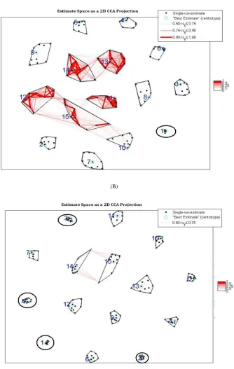 Figure 5.10:  Cluster plots for (A) FastICA-defl,pow3 (cluster 1 is ideal) and (B) FastICA-symm,pow3 (clusters 1, 2, 3 and 4 are ideal) 