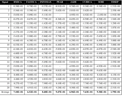 Table 6.1: SDR for 20 EEG Signals 