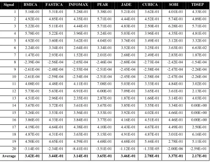 Table 6.2: SIR for 20 EEG Signals 