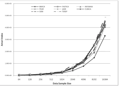 Figure 6.1: Amari Index for both MI and Non-MI  Algorithms 