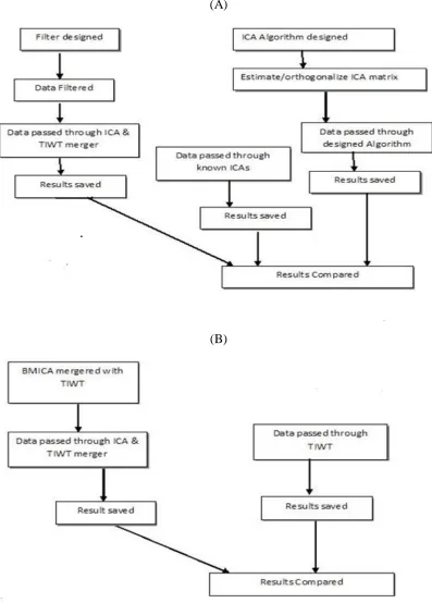 Figure 1.1.  Work Flow of Dissertation (A) Algorithm Design using ICA (B) Algorithm Design using TIWT 