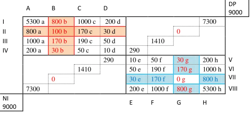 Figure 4. The matrix of numerical values of economic flows 