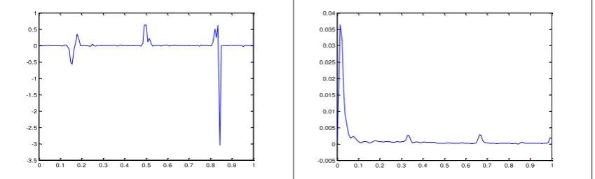 Figure 12, right: The Cospectrum between the SA and the NSA Series (A4) 