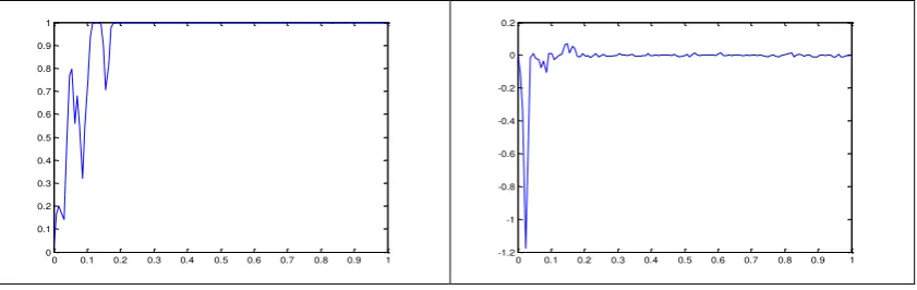 Figure 16: The Cospectrum of the SA Series and the Noise (B4) 