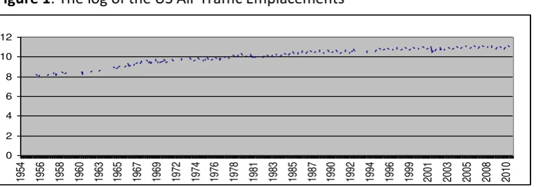 Figure 1: The log of the US Air Traffic Emplacements 
