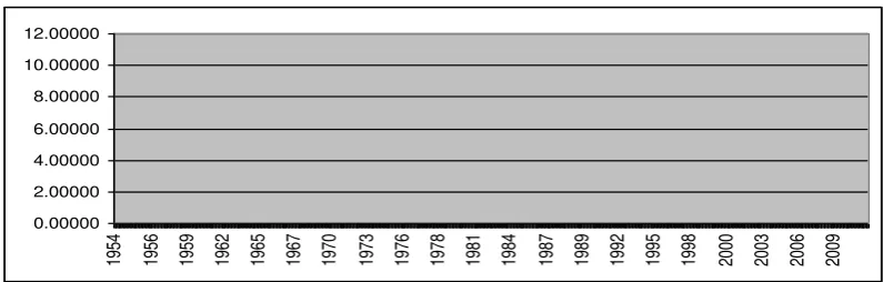 Figure 2: The Long-Run Trend 