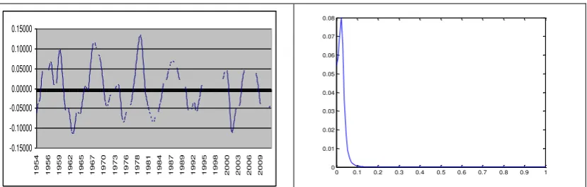 Figure 3: The Cycle and its Spectrum 