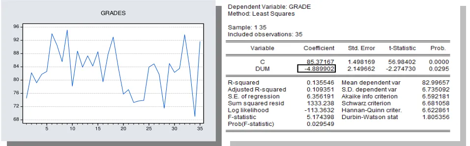 Figure 3a: Grades over Time.   