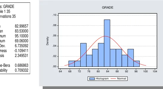Figure 3e: Histogram of Grades.      