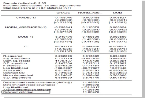 Figure 4t: Statistical Significance of the Lagged Parameters. None is significant. 