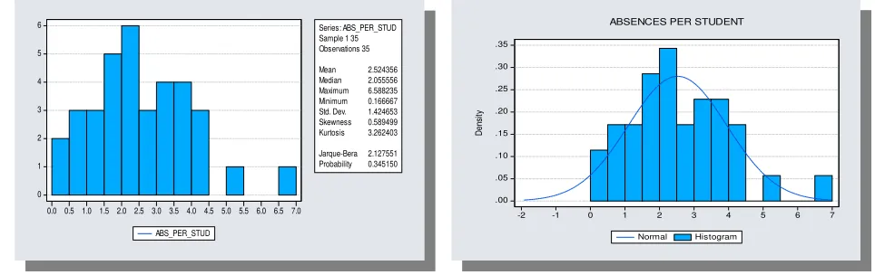 Figure 2e: Absence per Student for all Taught   Subjects.  