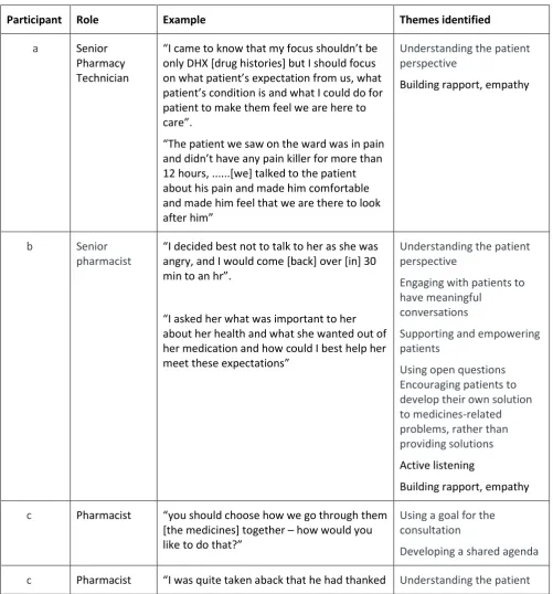 Table 2 key quotations from anecdotes received from participants of the support programme, highlighting the use and combination of key themes in practice 