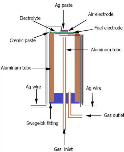 Figure 1.  Schematic diagram of the solid oxide electrolytic cells test platform. 