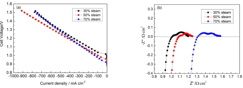 Figure 3.  (a) The I-V curve and (b) EIS curve of the cell with different steam contents at 800 °C