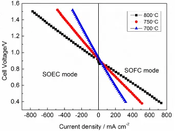 Figure 4. The current-voltage of SOFC mode and SOEC mode at 700,750 and 800 °C.  