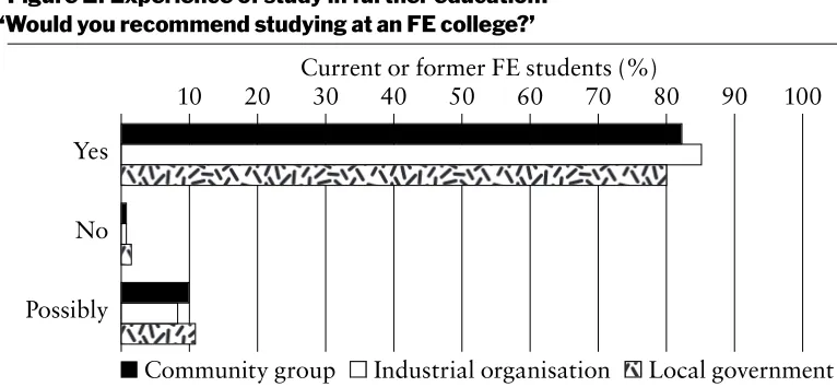 Figure 3. Experience of study in further education: 