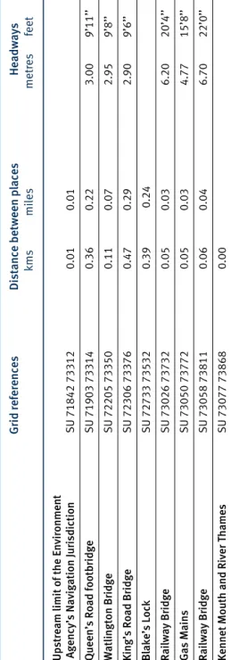 Table of distances and headways on the River Thames Kennet Branch