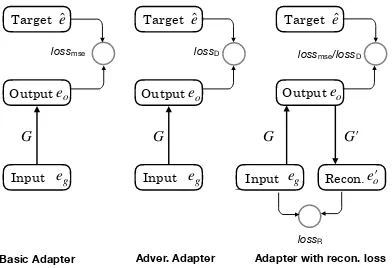 Figure 2: The structures of representation adapter. Onthe left is the basic adapter; on the middle is the ad-versarial adapter; on the right is the adapter with thereconstruction loss