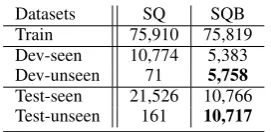 Table 1:The number of instances in each sub-set from SimpleQuestion (SQ) and SimpleQuestion-Balance (SQB) datasets