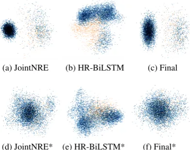 Figure 4: Macro average accuracy for different relationsize in the training set.