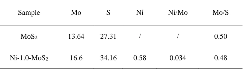 Table 1. The element content (at.%), Ni/Mo and Mo/S ratio of MoS Sample 