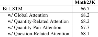Figure 4: An example of attention visualization