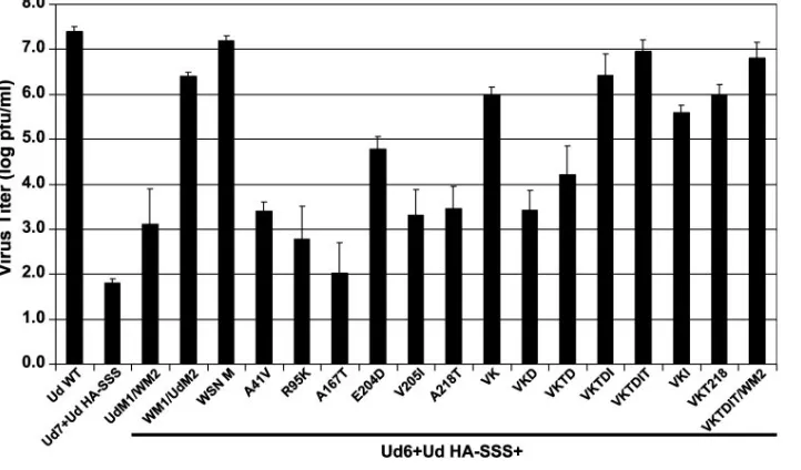 FIG. 9. Growth titers of the Ud6�Ud HA-SSS viruses that contained mutant M1 proteins determined as described in the legend to Fig