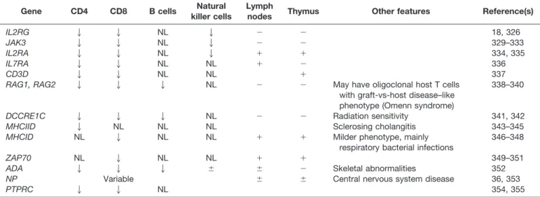 Table 6. Abnormalities of Lymphocyte Populations in Some Defined SCID Syndromes*