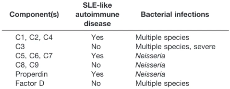 Table 7. Clinical Associations With Complement Component Deficiencies Component(s) SLE-like autoimmune disease Bacterial infections
