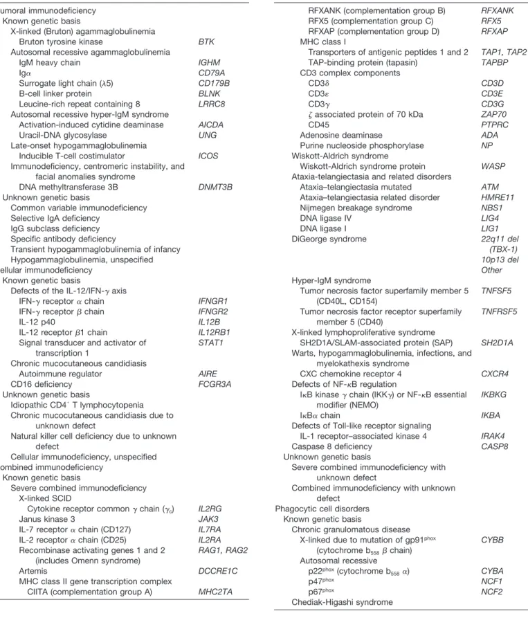 Table 2. Classification of Primary Immunodeficiencies