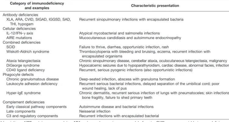 Table 3. Primary Immunodeficiency Disorders: Examples of Typical Clinical Presentations Category of immunodeficiency