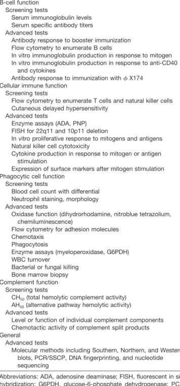 Table 4. Laboratory Tests for Evaluation of Immunodeficiency B-cell function