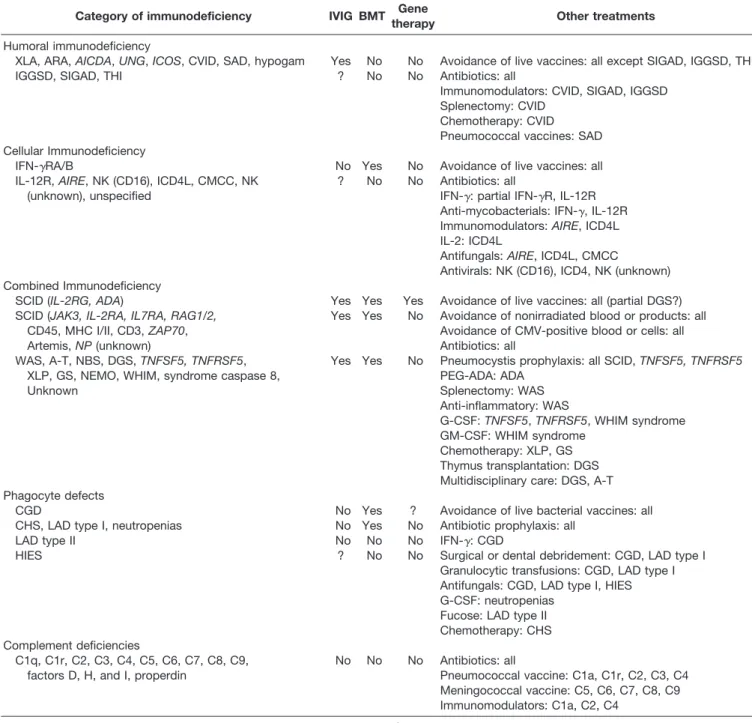 Table 5. Summary of Therapeutic Considerations for Primary Immunodeficiencies and Their Complications