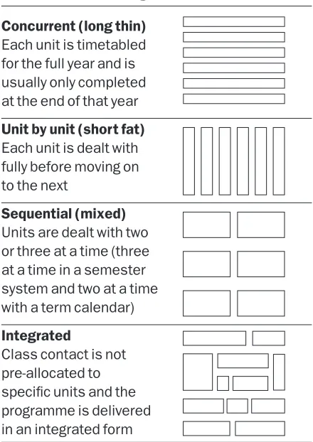 Table 4 – Timetabling models for GNVQ units