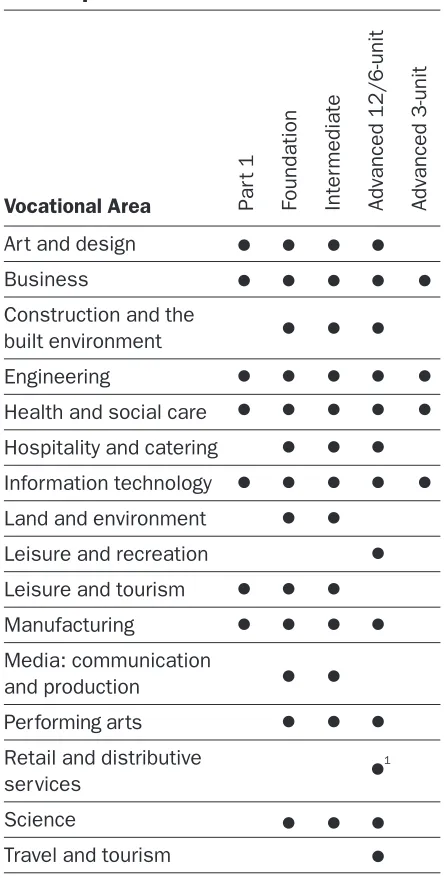 Table 1 – GNVQ vocational areas available